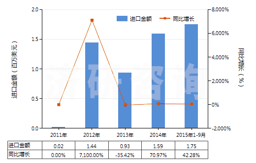 2011-2015年9月中國松脂(HS13019040)進口總額及增速統(tǒng)計 2011-2015年9月中國松脂(HS13019040)進口總額及增速統(tǒng)計